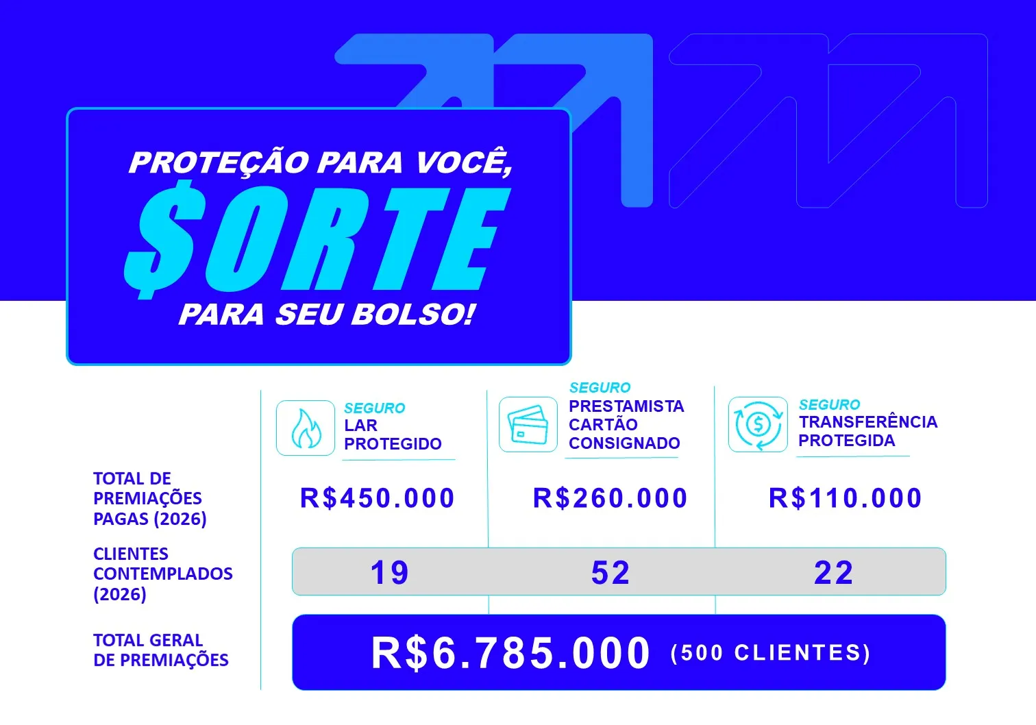Banner "PROTE&Ccedil;&Atilde;O PARA VOC&Ecirc;, SORTE PARA SEU BOLSO!" exibindo tabela com dados e valores de premia&ccedil;&otilde;es do Banco Mercantil em 2026.